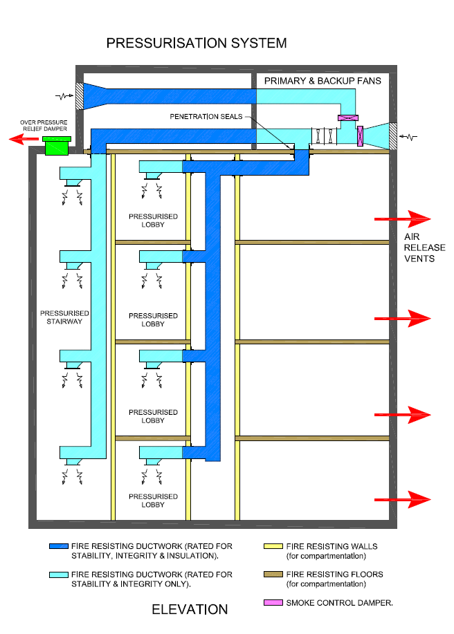 Pressurisation System