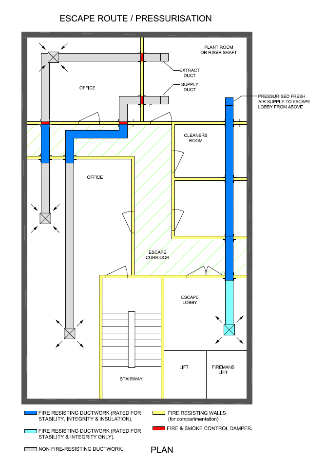 Pressurisation System